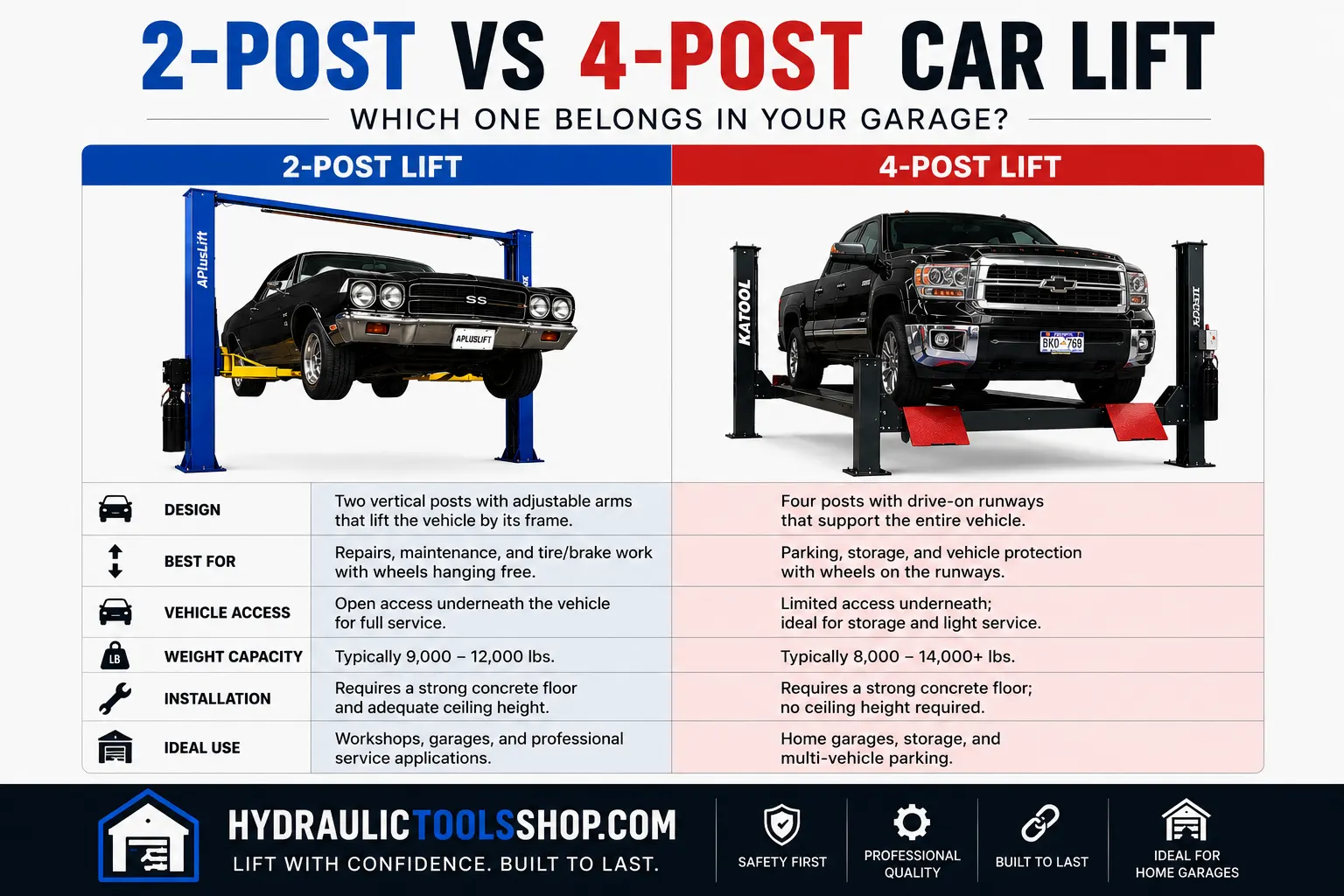 2-post vs 4-post car lift comparison infographic showing ceiling height, undercar access, storage capability, power requirements and best use cases
