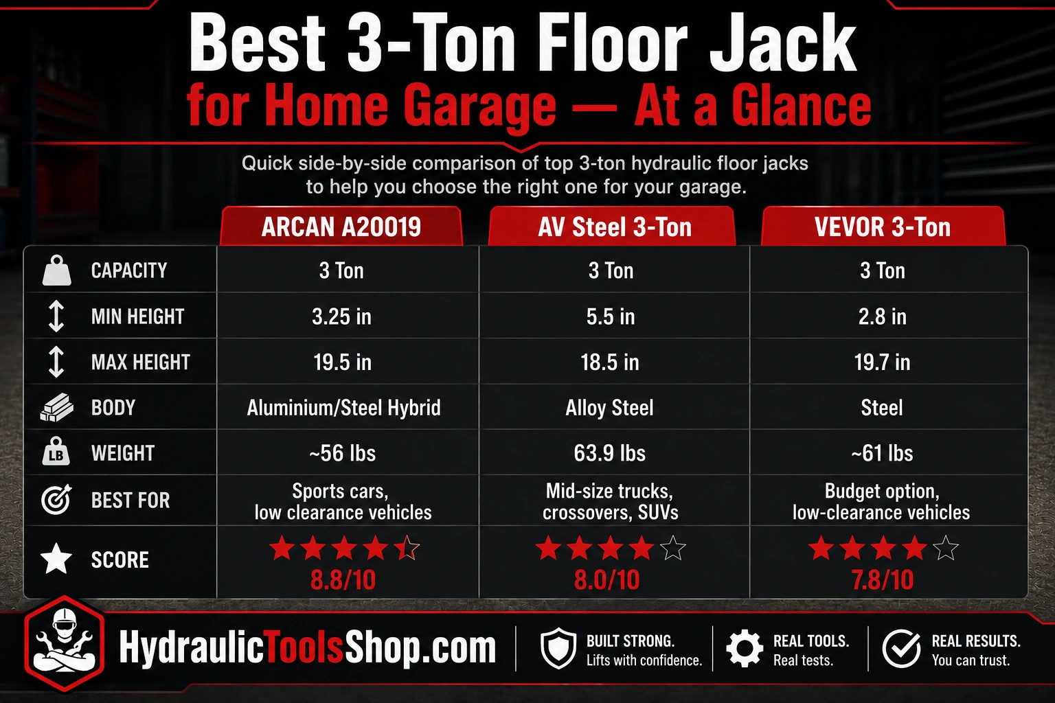 Best 3-ton floor jack comparison infographic showing ARCAN A20019, AV Steel and VEVOR side by side with minimum height, max lift, weight and best use for home garage