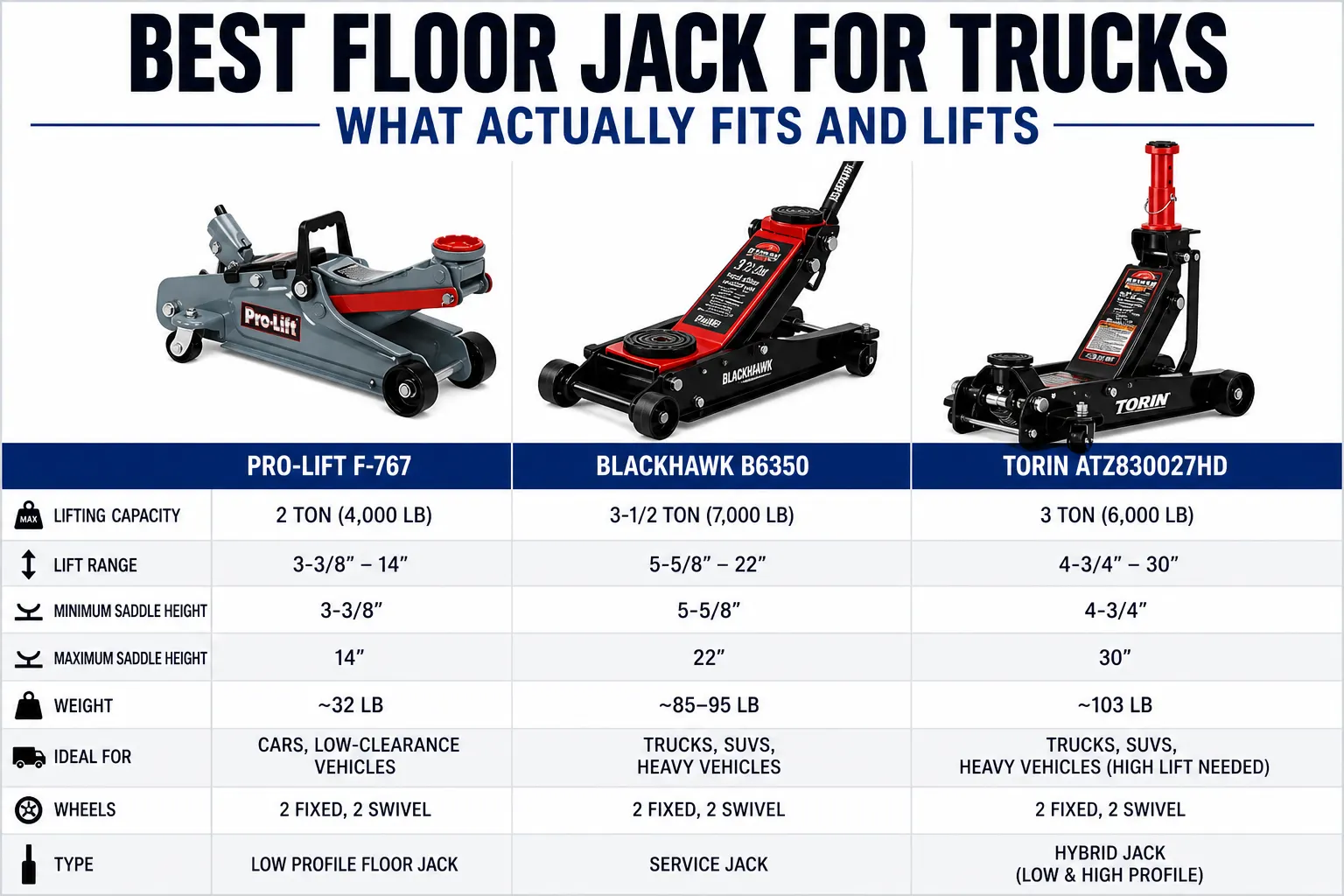 Floor jack ton rating guide for trucks infographic showing vehicle weight, required capacity and recommended jack for Tacoma, F-150 and F-250