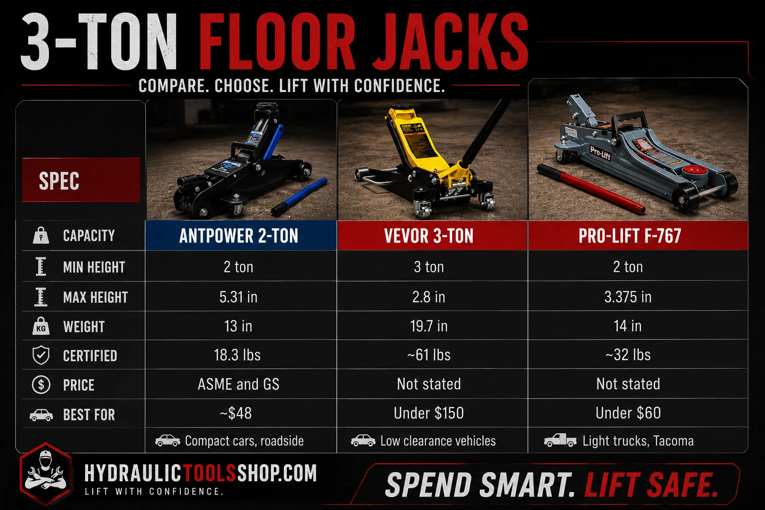 Best budget floor jack under $100 comparison infographic showing ANTPOWER, VEVOR and Pro-Lift specs, capacity and minimum height