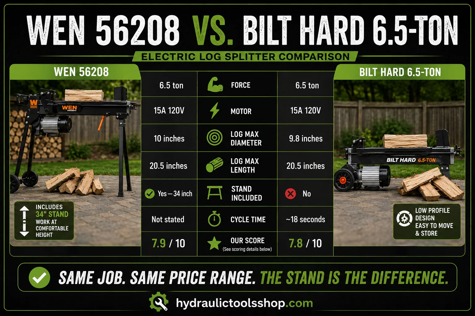 Best electric log splitter comparison infographic showing WEN 56208 versus BILT HARD 6.5-ton specs, stand, log capacity and scores