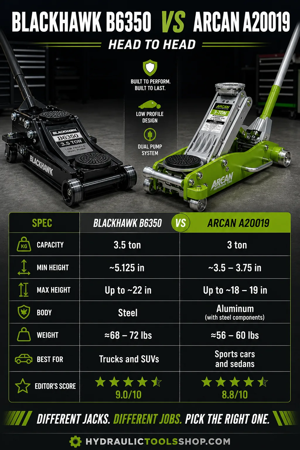 Blackhawk B6350 vs ARCAN A20019 floor jack comparison infographic showing capacity, minimum height, weight and best use for trucks versus sports cars