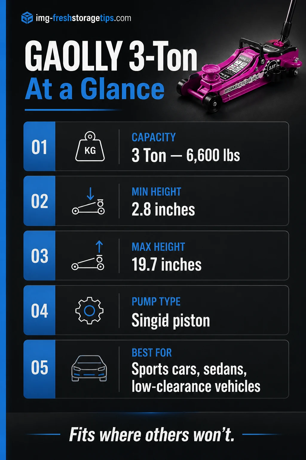 GAOLLY 3-ton low profile floor jack specs infographic — 2.8 inch minimum height, 19.7 inch max lift, single piston pump, for sports cars and low-clearance vehicles