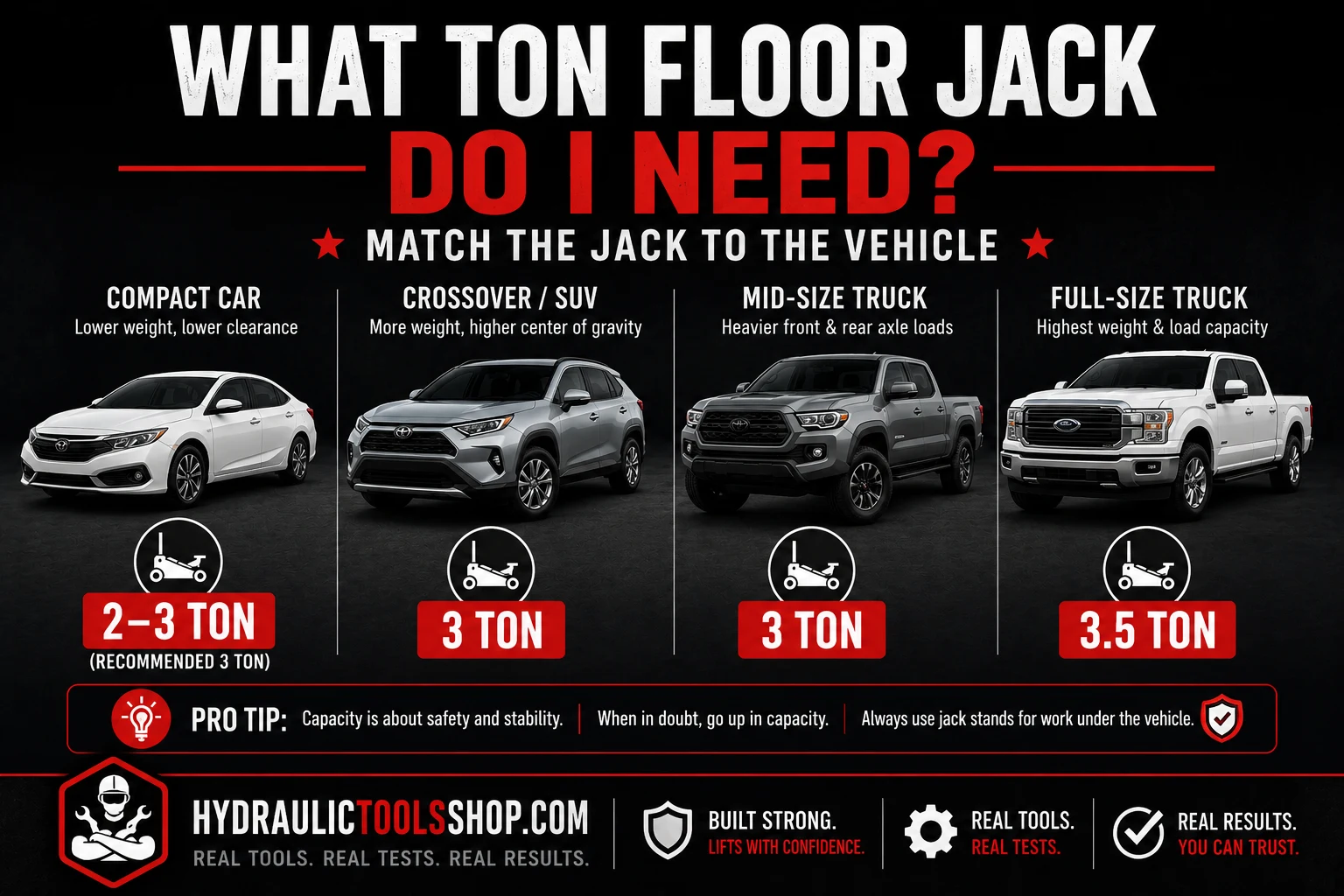 Floor jack ton rating guide by vehicle showing 2 ton, 3 ton and 3.5 ton recommendations