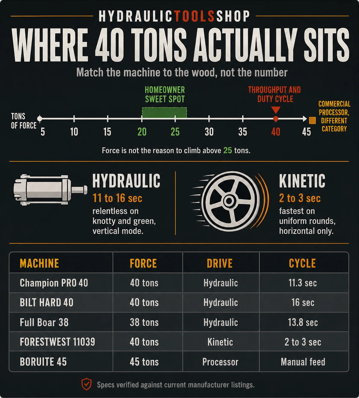 Where 40 tons sits: homeowner sweet spot at 20 to 25 tons, 40-ton throughput tier, and 45-ton commercial processor, with a hydraulic vs kinetic comparison and the full lineup