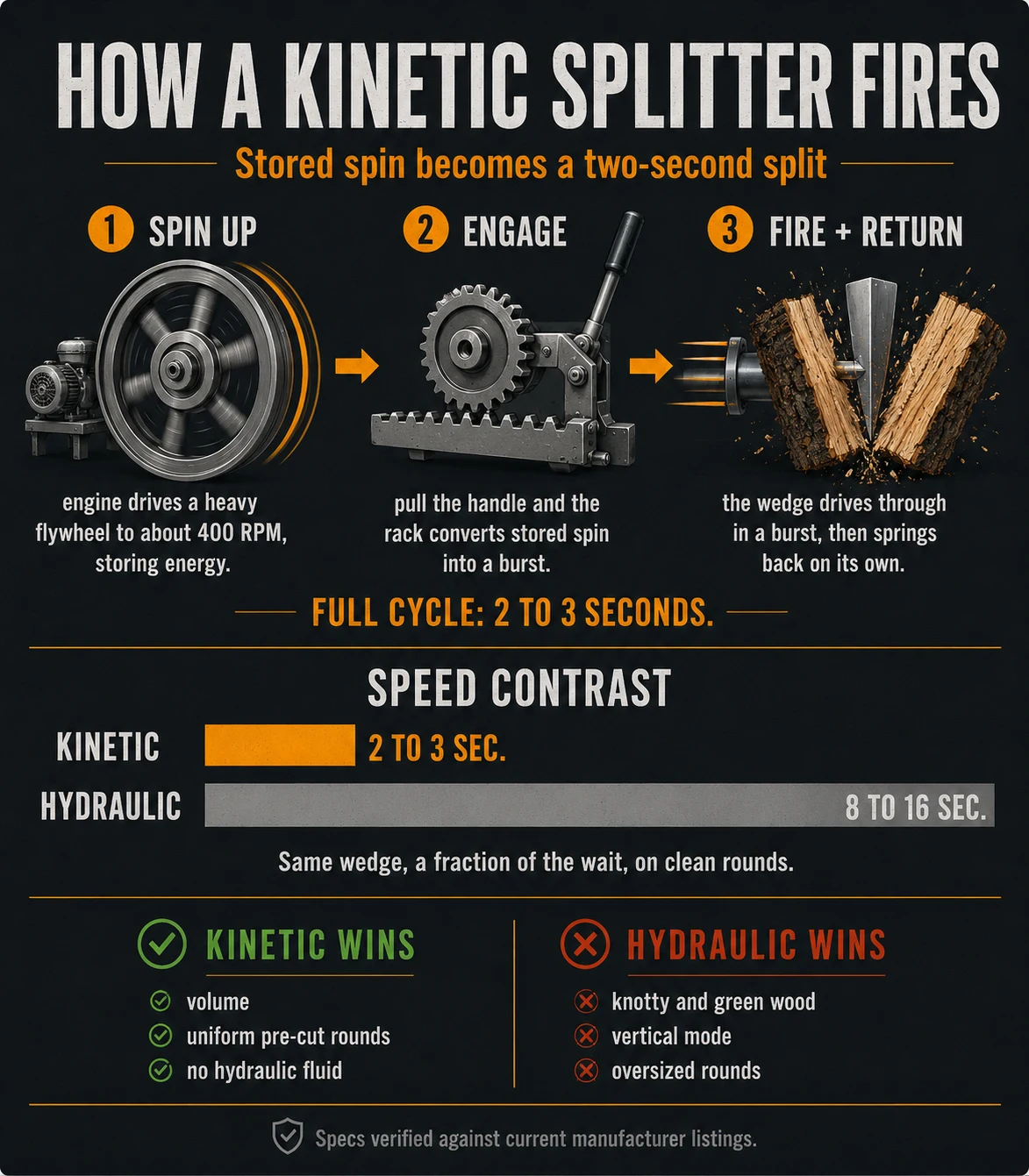 How a kinetic splitter fires: flywheel spins up and stores energy, the rack engages, and the ram delivers a two to three second split, versus a slower hydraulic cycle