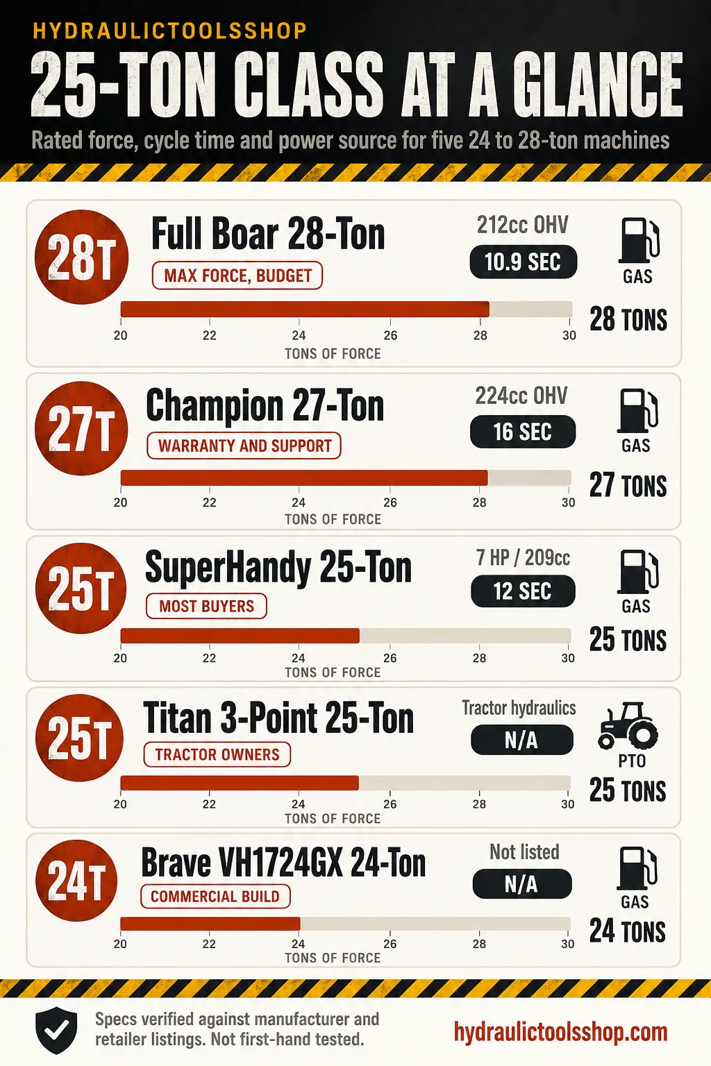 Infographic comparing rated force, cycle time and power source of five 25-ton-class log splitters