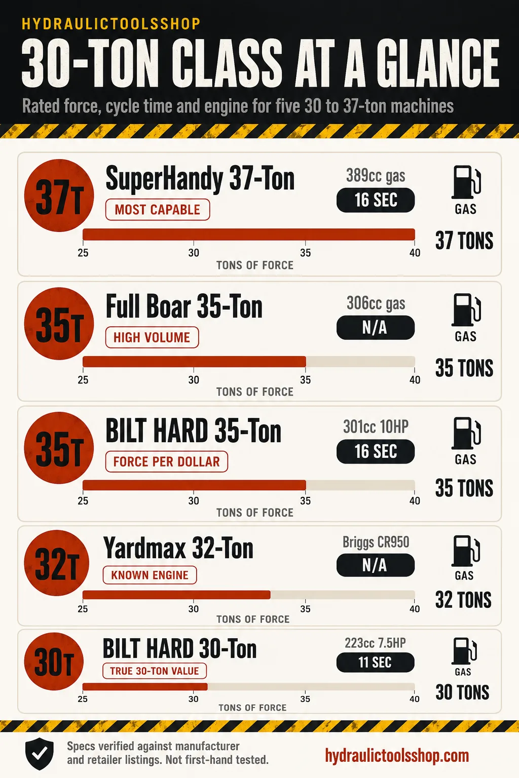 Infographic comparing rated force, cycle time and engine of five 30-ton-class log splitters
