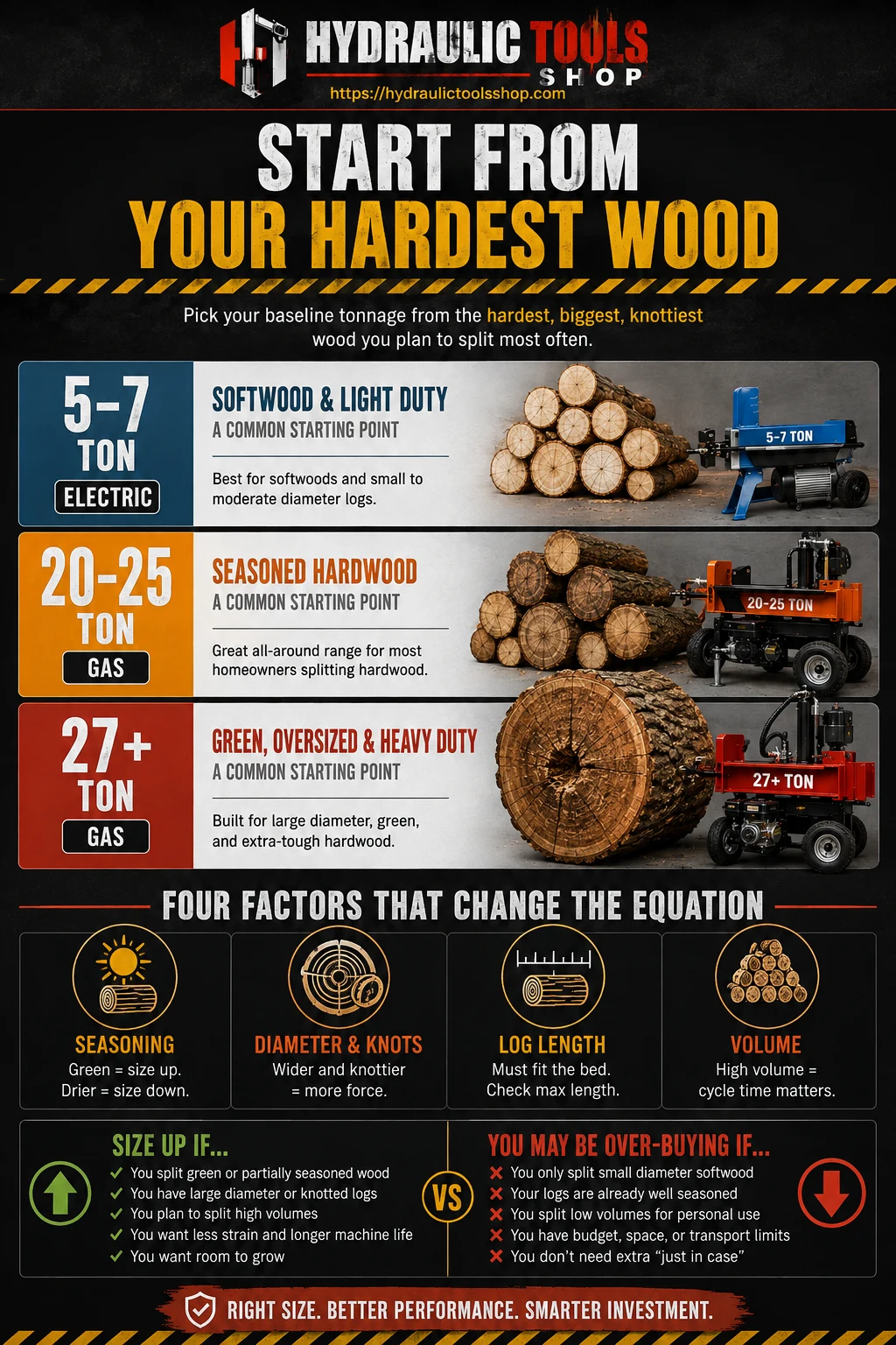 Log splitter sizing framework showing tonnage tiers and the factors that adjust them: wood type, diameter, seasoning, log length and workload